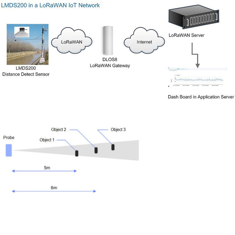Dragino MDS200-LB LoRaWAN Microwave Radar Distance Sensor - Image 3