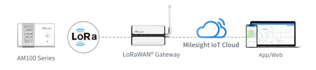 Milesight AM107 LoRaWAN Ambiance Sensor | AM107-915M | Temp/Humidity/CO₂/Light/Motion/TVOC/Pressure | US915 - Image 3