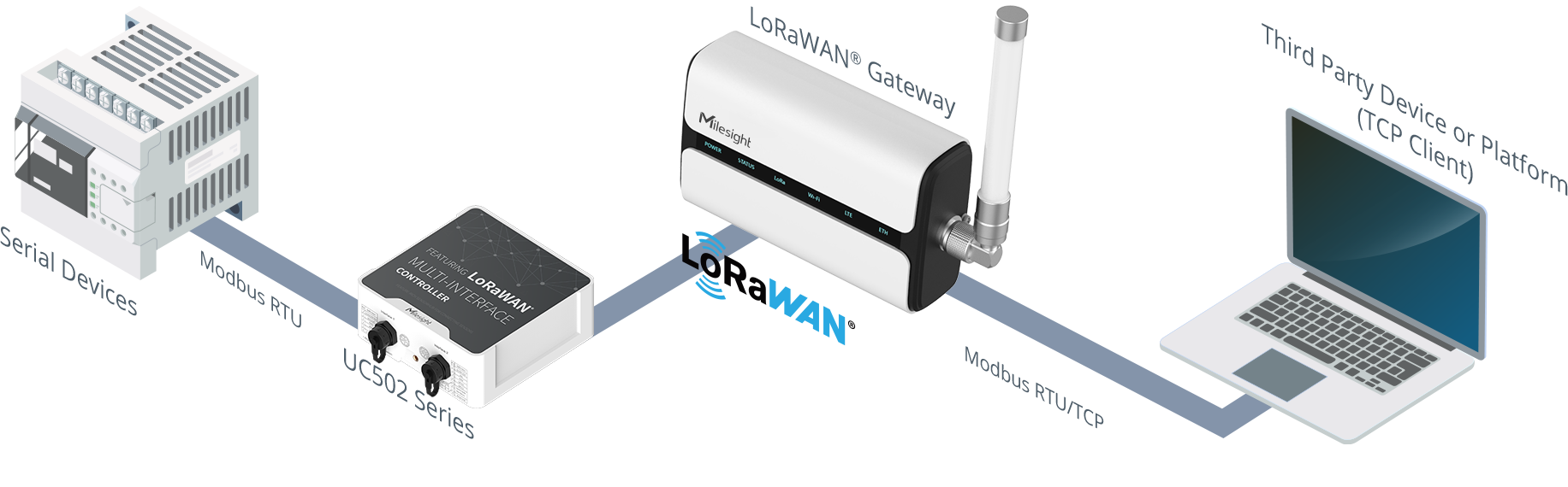 Milesight UC502 LoRaWAN IoT Controller | Non-Rechargeable Battery | UC502-915M | US-915 - Image 3