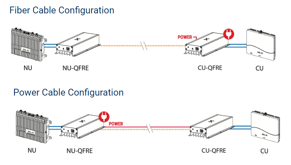 Nextivity Cel-Fi QUATRA 4000 Fiber Range Extender | NU Side | Q40-0XNU - Image 2